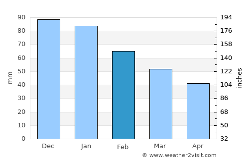 Monte Gordo average rain in February