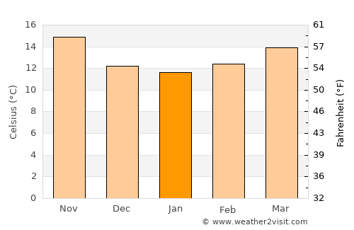 Monte Gordo average temperature in January