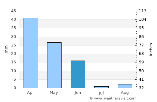 Monte Gordo average rain in June