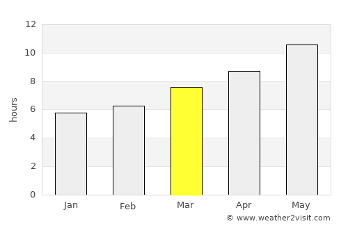 Monte Gordo average rain in March
