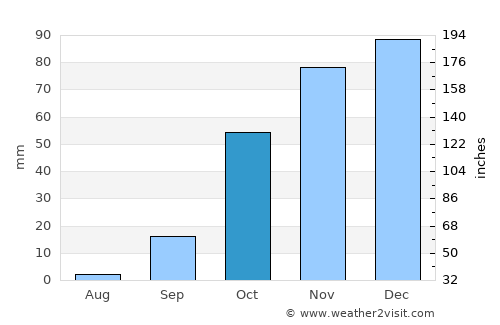 Monte Gordo average rain in October