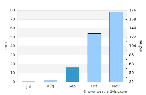 Monte Gordo average rain in September