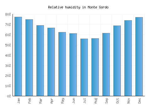 Monte Gordo relative humidity averages
