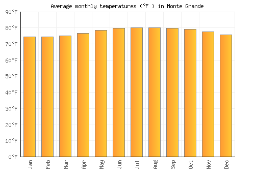 Monte Grande average temperature chart (Fahrenheit)