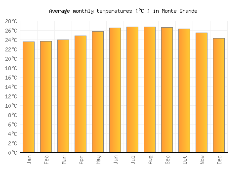 Monte Grande average temperature chart (Celsius)