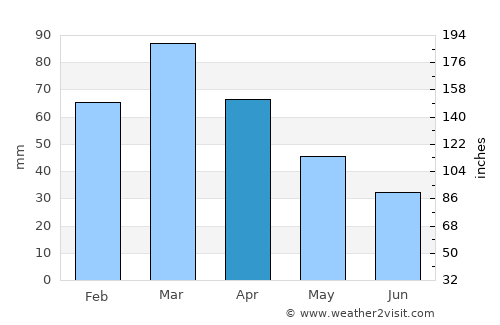 Monte Hermoso average rain in April