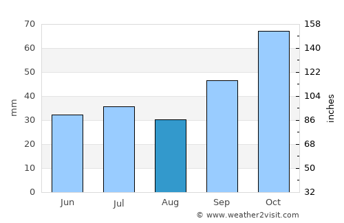 Monte Hermoso average rain in August