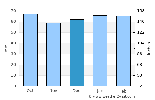 Monte Hermoso average rain in December