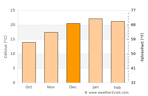 Monte Hermoso average temperature in December