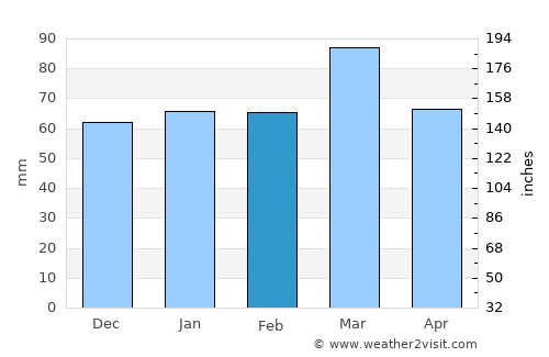 Monte Hermoso average rain in February