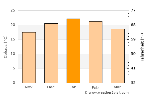 Monte Hermoso average temperature in January