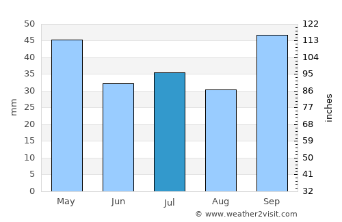 Monte Hermoso average rain in July