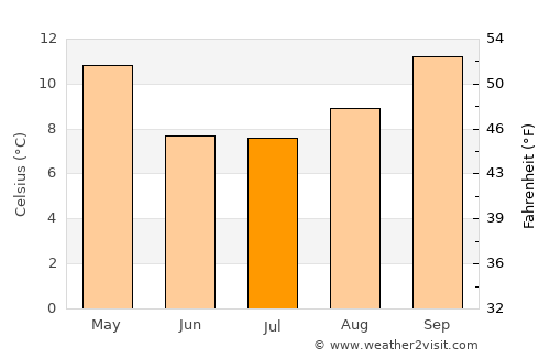 Monte Hermoso average temperature in July
