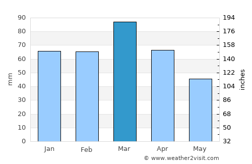 Monte Hermoso average rain in March