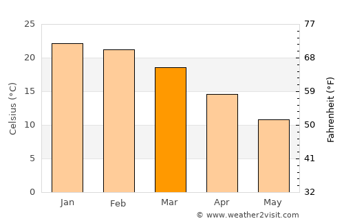 Monte Hermoso average temperature in March