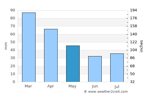 Monte Hermoso average rain in May