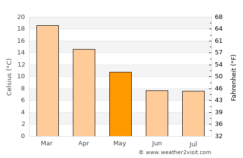 Monte Hermoso average temperature in May