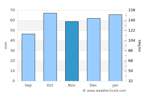 Monte Hermoso average rain in November