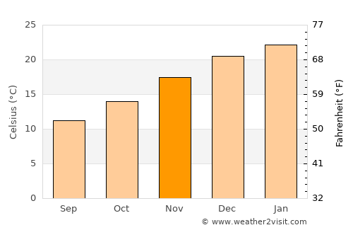 Monte Hermoso average temperature in November