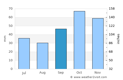 Monte Hermoso average rain in September