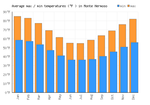 Monte Hermoso average minimum / maximum temperatures (Fahrenheit)