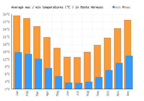 Monte Hermoso average minimum / maximum temperatures (Celsius)