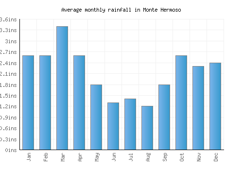 Monte Hermoso monthly rainfall chart (inches)