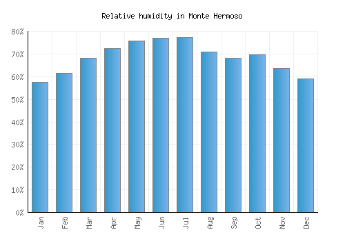 Monte Hermoso relative humidity averages