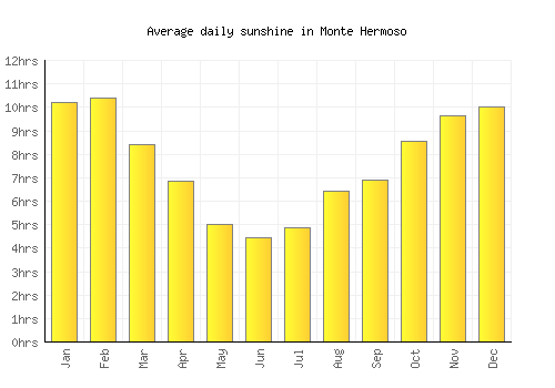 Monte Hermoso average daily sunshine chart