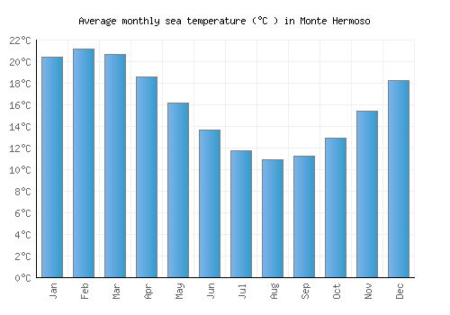 Monte Hermoso average sea temperature chart (Celsius)