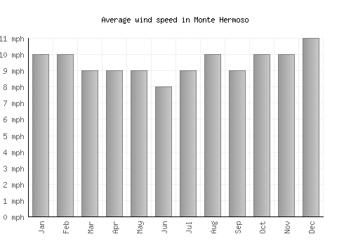 Monte Hermoso average winspeed by month (mph)