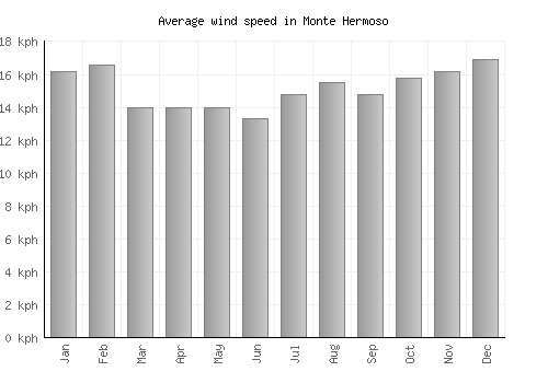 Monte Hermoso average winspeed by month (km/h)