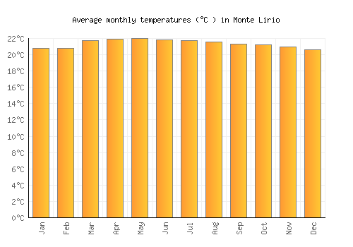 Monte Lirio average temperature chart (Celsius)
