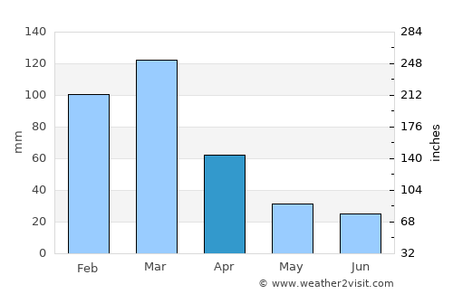 Monte Maíz average rain in April