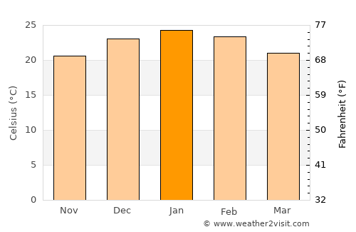 Monte Maíz average temperature in January