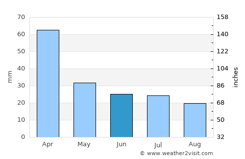Monte Maíz average rain in June