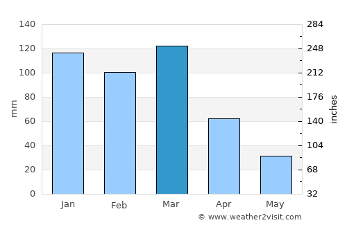 Monte Maíz average rain in March