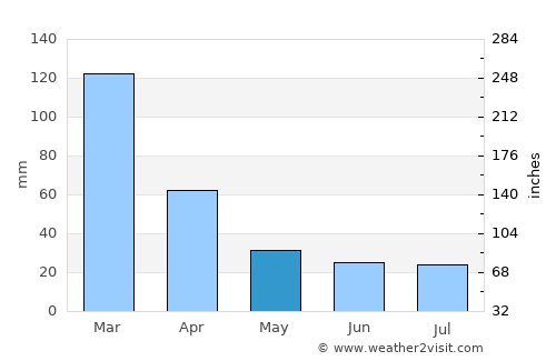 Monte Maíz average rain in May