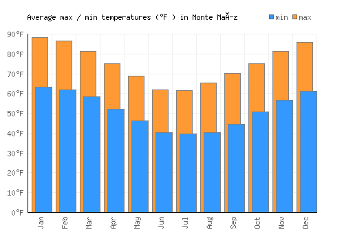 Monte Maíz average minimum / maximum temperatures (Fahrenheit)