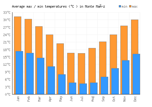 Monte Maíz average minimum / maximum temperatures (Celsius)