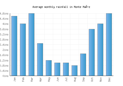 Monte Maíz monthly rainfall chart (inches)
