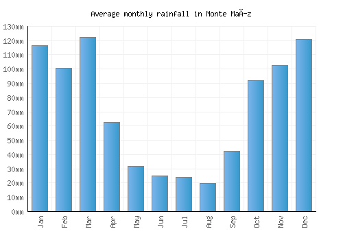 Monte Maíz monthly rainfall chart (mm)