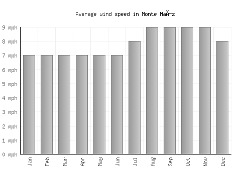Monte Maíz average winspeed by month (mph)