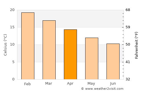 Monte Patria average temperature in April