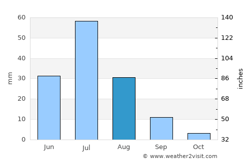 Monte Patria average rain in August