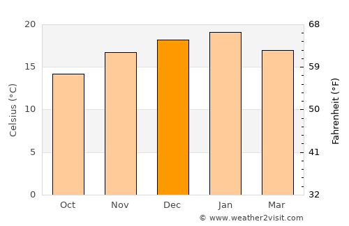 Monte Patria average temperature in December