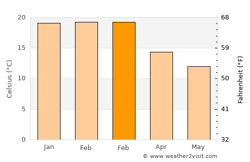 Monte Patria average temperature in February