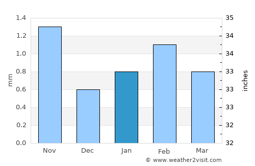 Monte Patria average rain in January