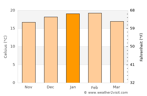Monte Patria average temperature in January