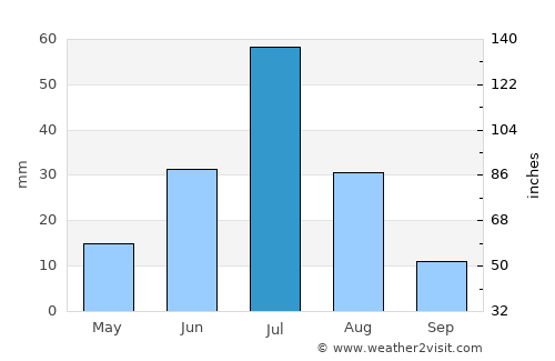 Monte Patria average rain in July